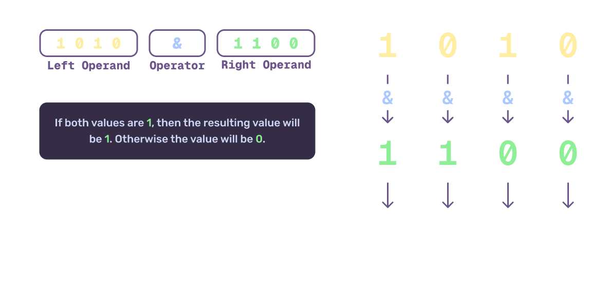 AND operation on two binary numbers