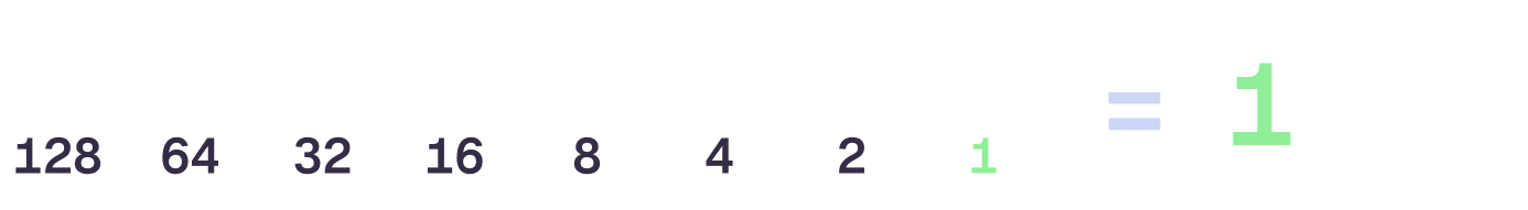 Counting up to 1 in binary