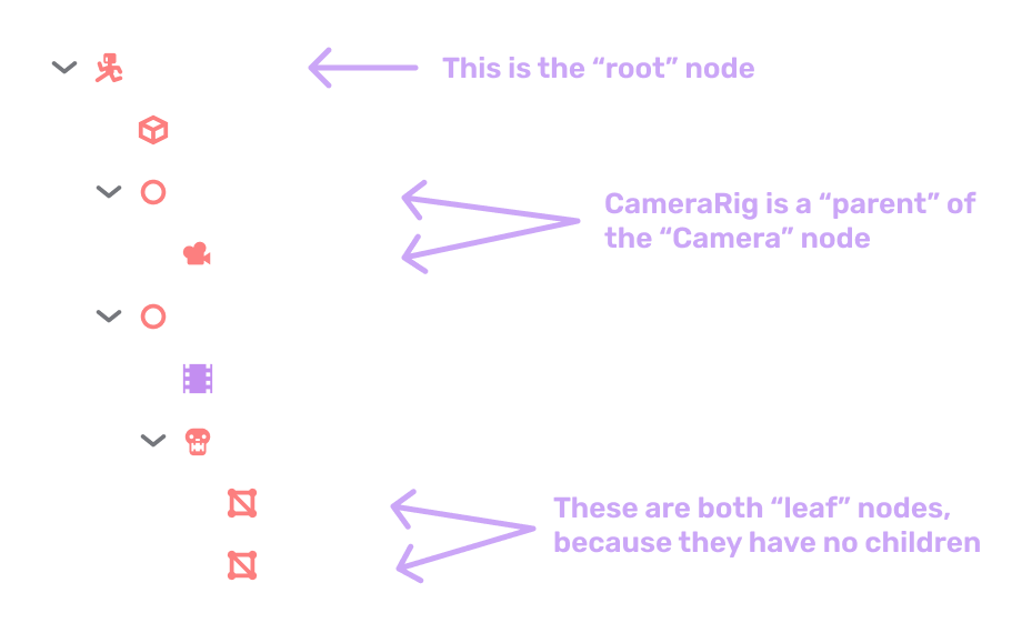 Scene tree explained