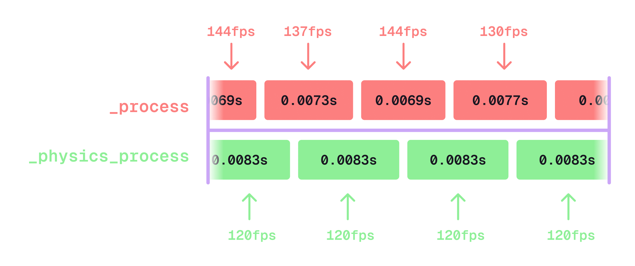 Process vs Physics Process