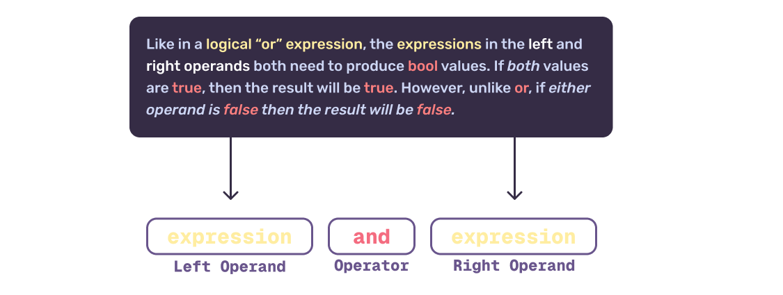 Syntax breakdown of the `and` keyword
