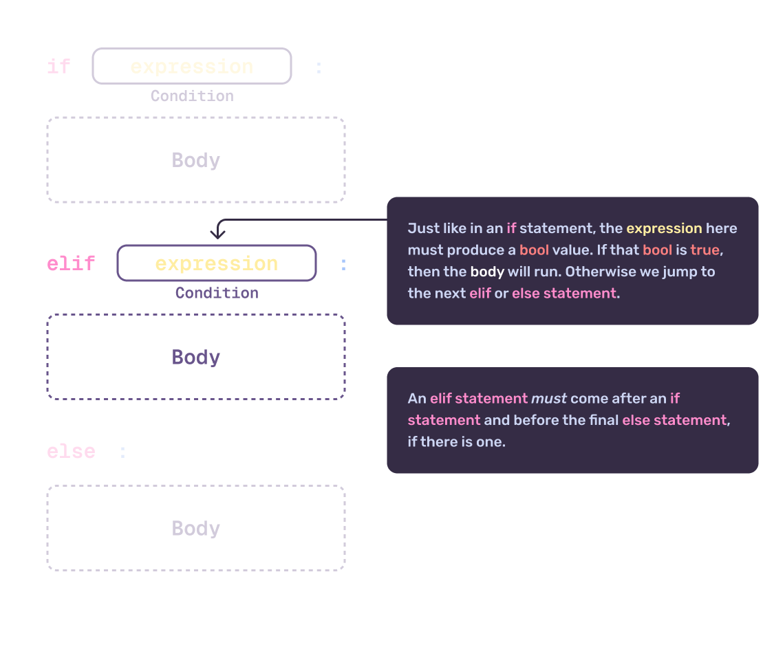 Syntax breakdown of the `elif` statement