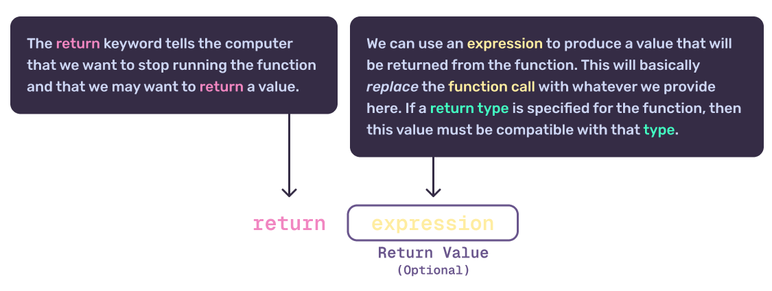 Syntax breakdown return statement in GDScript.